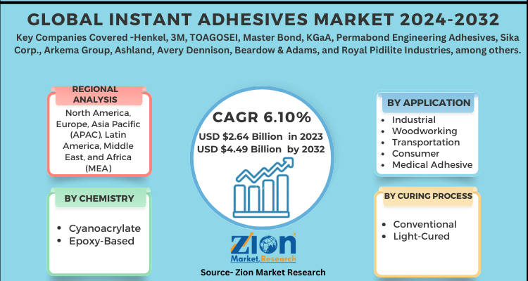 Global Instant Adhesives Market