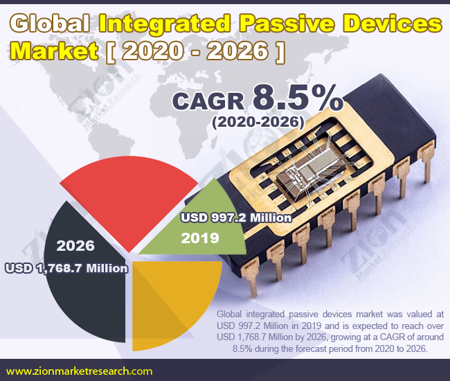Global Integrated Passive Devices Market