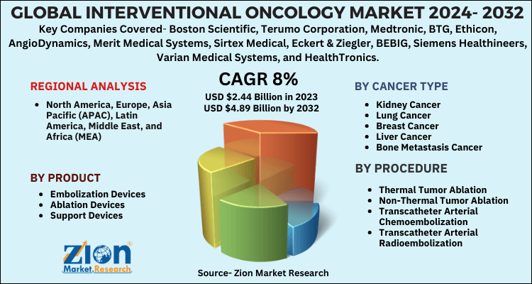 Global Interventional Oncology Market