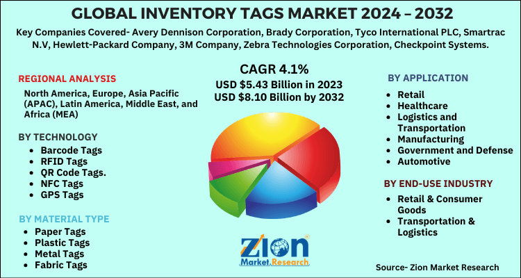 Inventory Tags Market Size, Share, Growth, Report, 2030