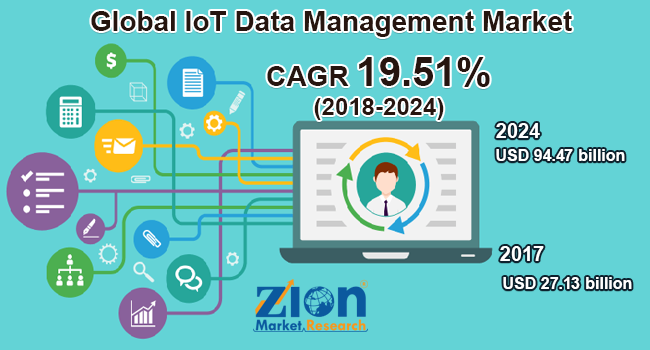 Global IoT Data Management Market