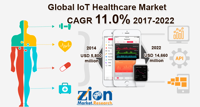 Global IoT Healthcare Market