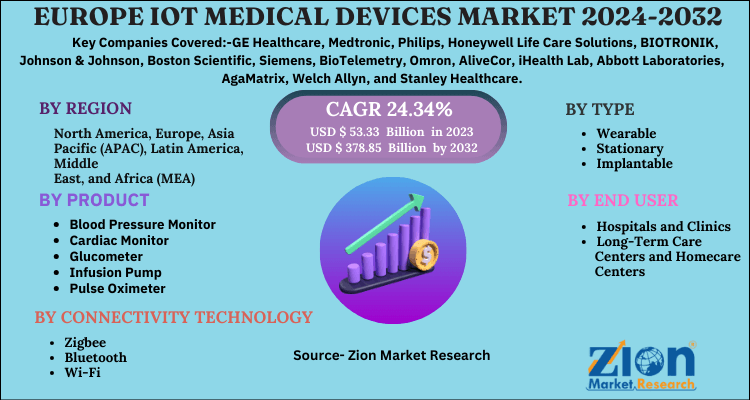 Global IoT Medical Devices Market 