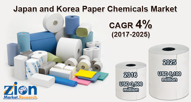 Japan and Korea – Paper Chemicals Market
