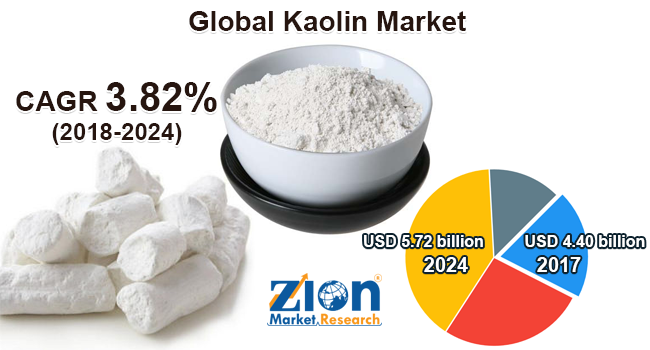 Global Kaolin Market