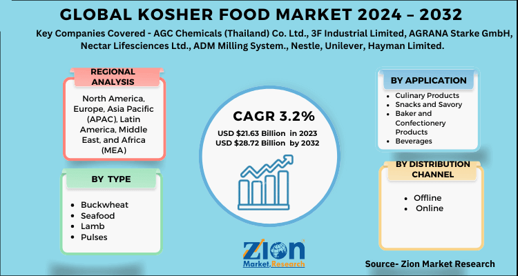 Kosher Food Market Size, Share, Growth, Demand, Analysis and Forecast