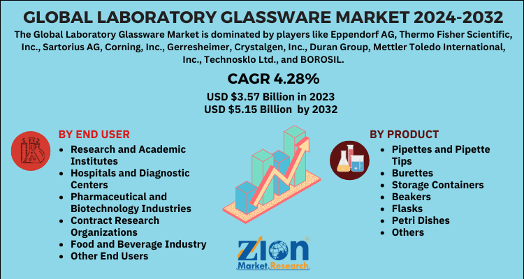 Laboratory Glassware Market