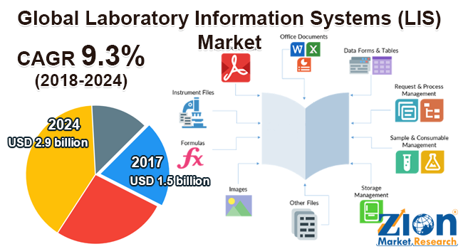 Global Laboratory Information Systems (LIS) Market