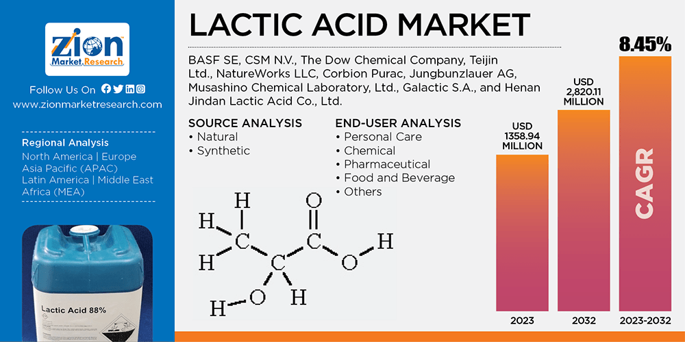 Global Lactic Acid Market