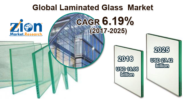 Global Laminated Glass Market