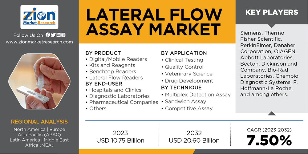 Global Lateral Flow Assay Market