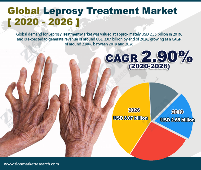 Global Leprosy Treatment Market 