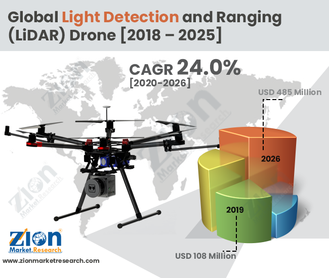 Global Light Detection And Ranging (Lidar) Drone Market