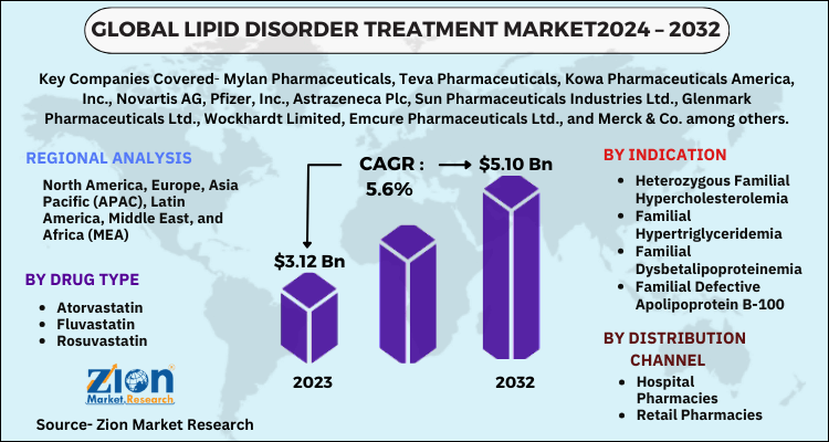 Global Lipid Disorder Treatment Market 