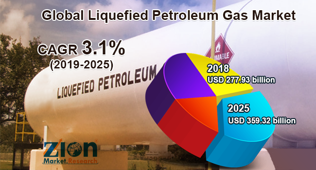 Gobal Liquefied Petroleum Gas Market1