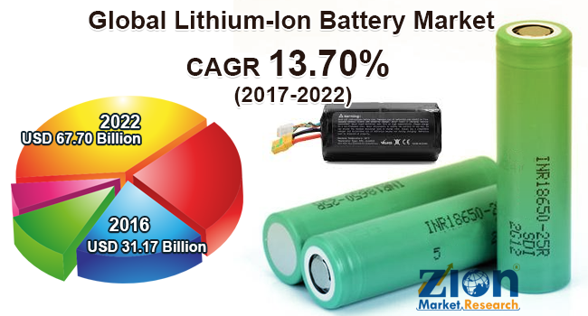 Global Lithium Ion Battery Market