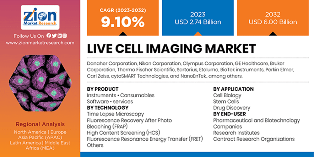Global Live Cell Imaging Market