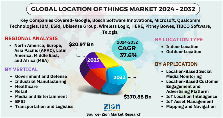 Global Location of Things Market