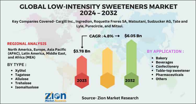 Global Low Intensity Sweeteners Market