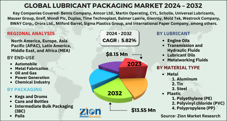 Global Lubricant Packaging Market