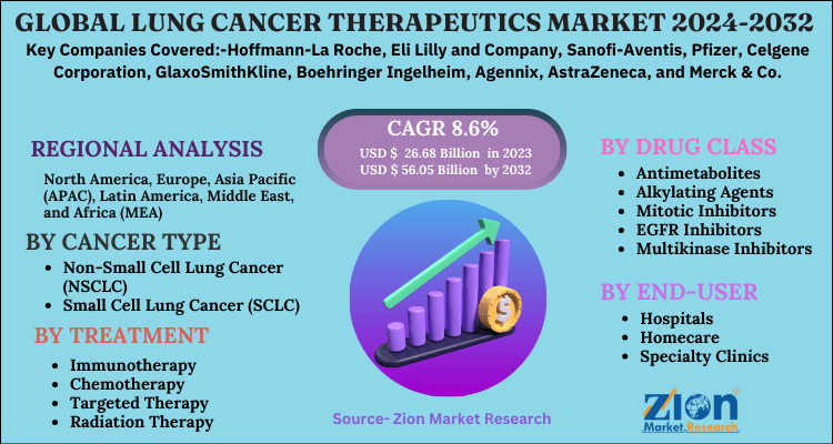 Global Lung Cancer Therapeutics Market