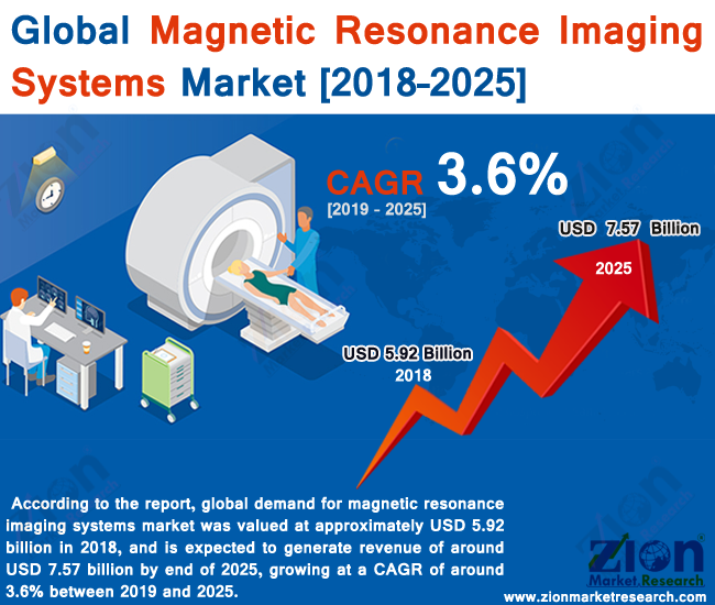 Global Magnetic Resonance Imaging Systems Market