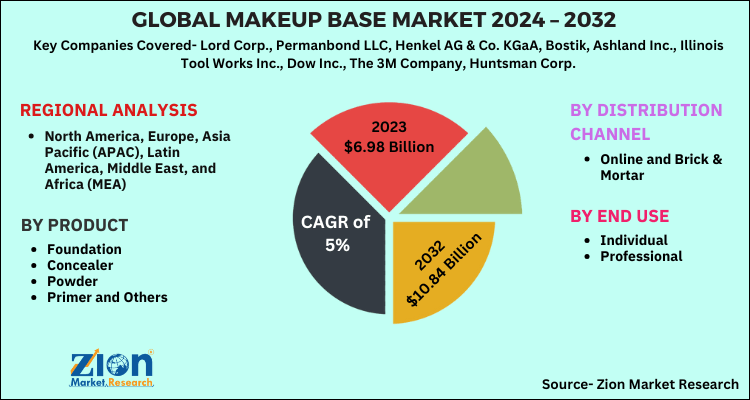Global Makeup Base Market