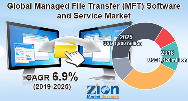 Global Managed File Transfer (MFT) Software and Service Market