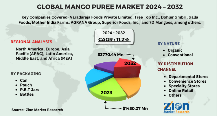 Global Mango Puree Market