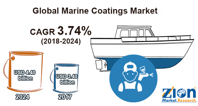 Global Marine Coatings Market 