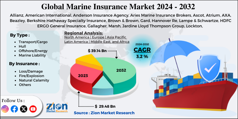 Global Marine Insurance Market