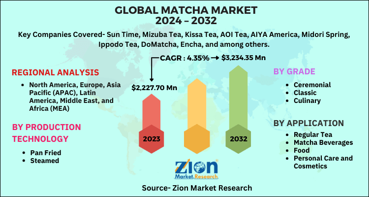 Global Matcha Market