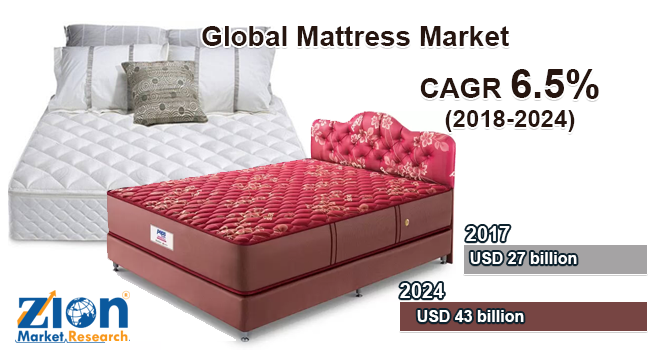 global mattress sales 2024