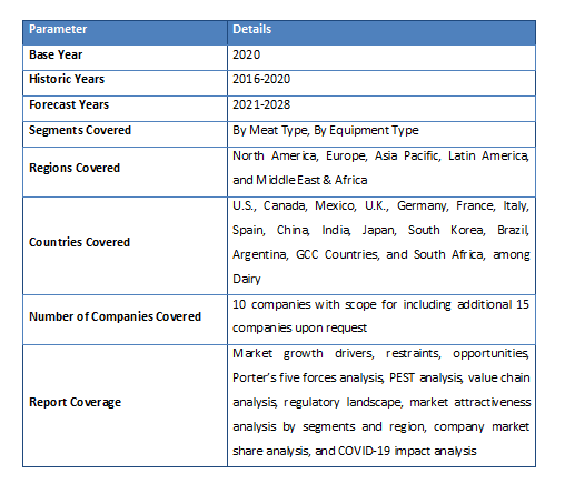 Global Meat Processing Equipment Market Size