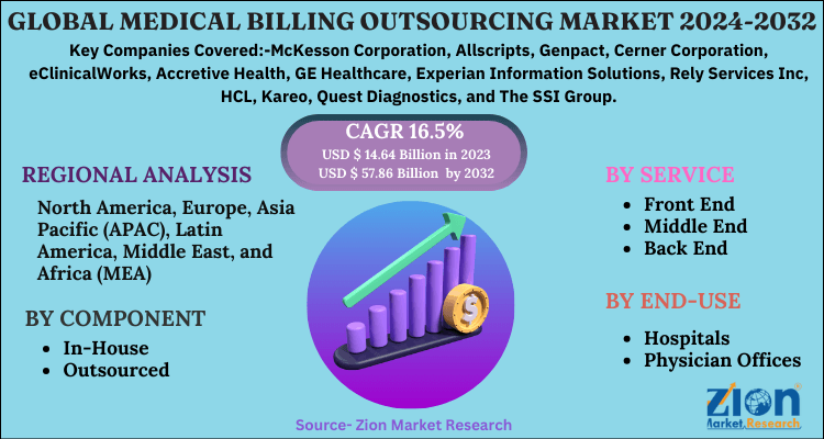 Global Medical Billing Outsourcing Market
