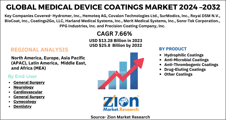 Global Medical Device Coatings Market 