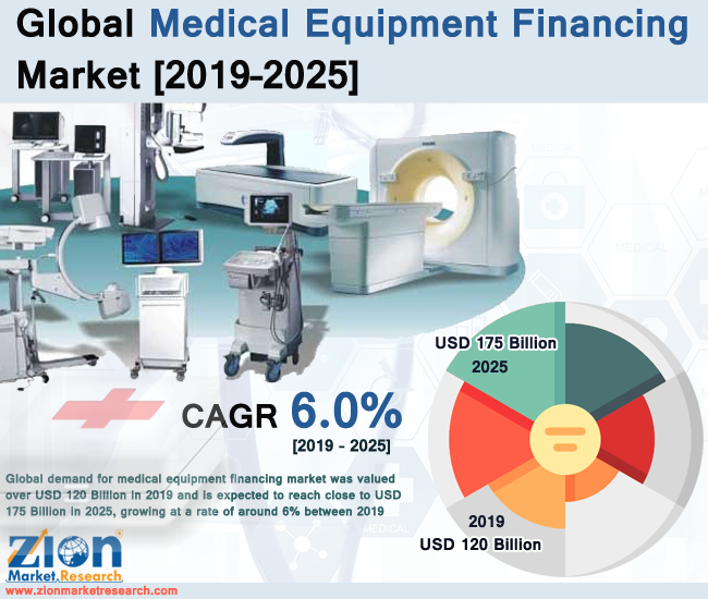 Global Medical Equipment Financing Market 