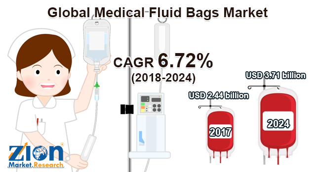 Global Medical Fluid Bags Market