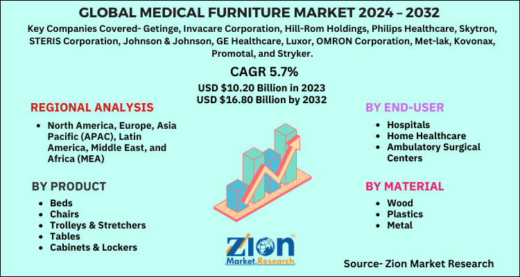 Global Medical Furniture Market 