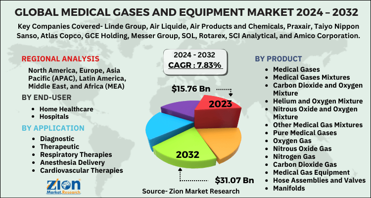 Global Medical Gases and Equipment Market