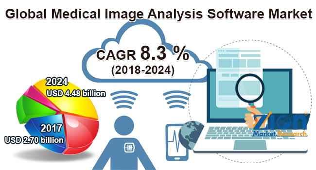 Global Medical Image Analysis Software Market