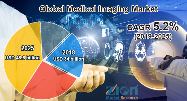 Global Medical Imaging Market