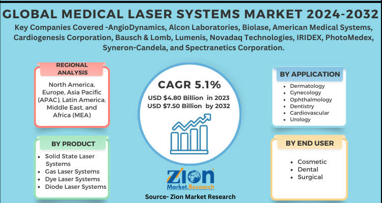 Global Medical Laser Systems Market