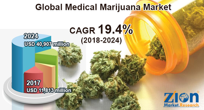 Global Medical Marijuana Market