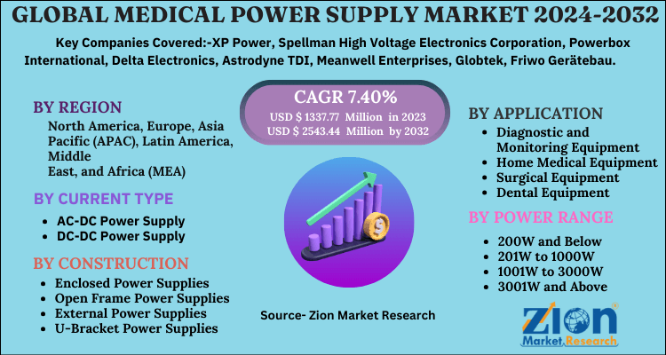 Global Medical Power Supply Market