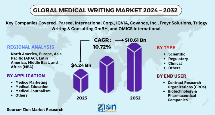 Global Medical Writing Market 