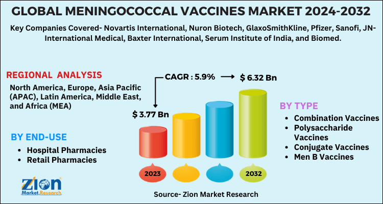 Global Meningococcal Vaccines Market