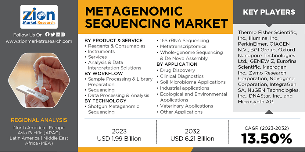 Metagenomic Sequencing Market
