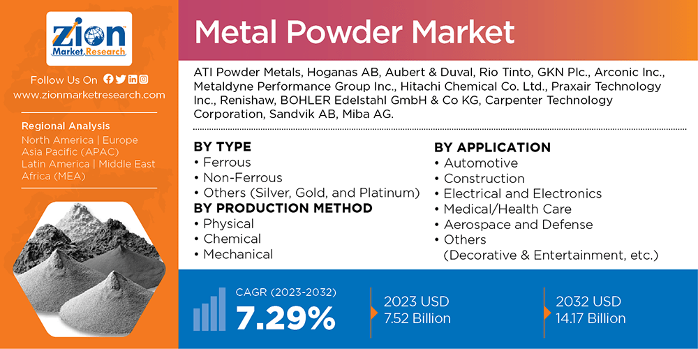 Global Metal Powder Market