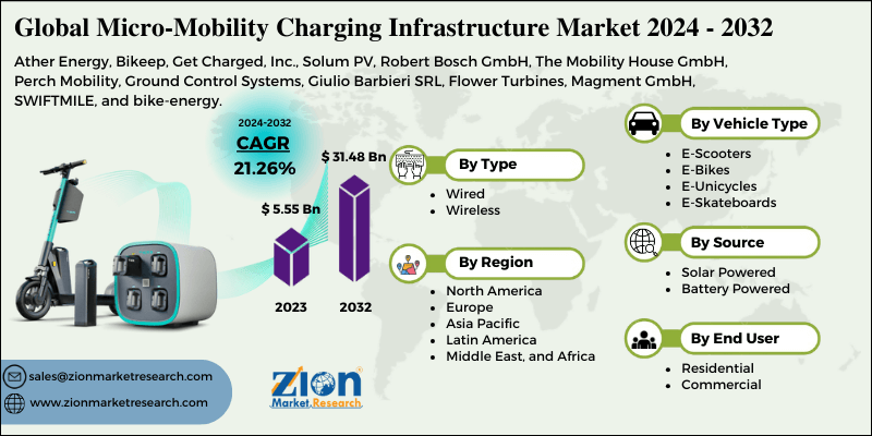 Global Micro-Mobility Charging Infrastructure Market 